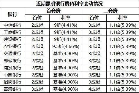 富滇银行房屋贷款利率是多少,浙江公积金贷款利率是多少图2