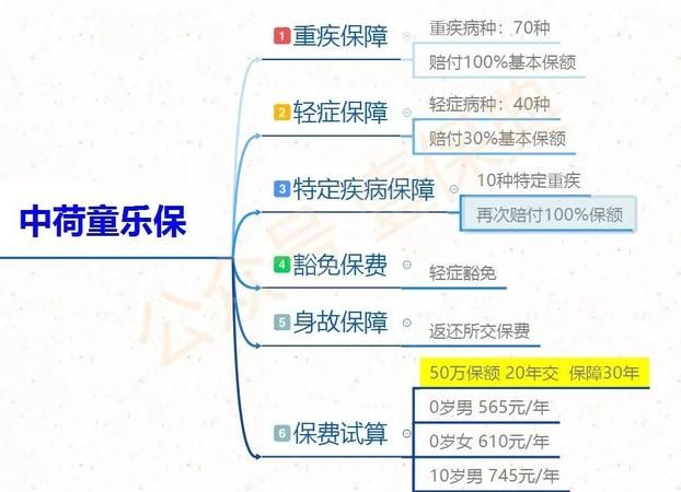 中荷童乐保是消费型重疾险,2020儿童重疾险性价比排行