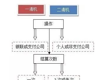 什么是一清机跟二清机,pos机一清二清机是什么意思图1