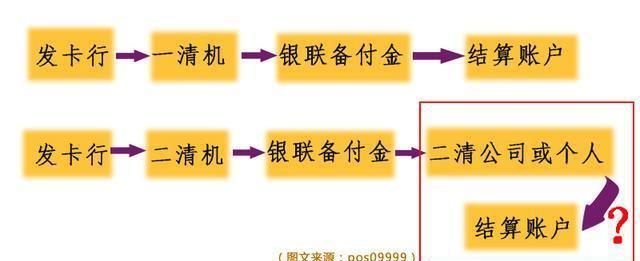 什么是一清机跟二清机,pos机一清二清机是什么意思图3