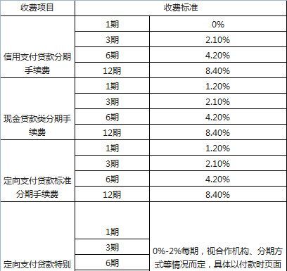 唯品花利息怎么算,唯品花利息有花呗高