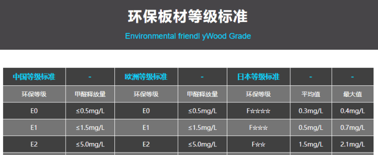 板材甲醛释放量标准是多少,e0级板材甲醛含量标准图4