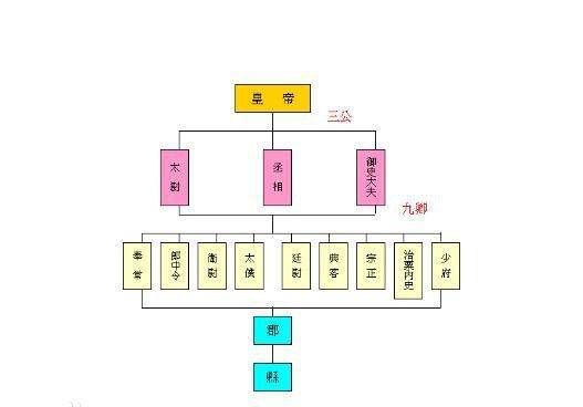 东汉三公指哪三公,古代的三公指的是什么图3