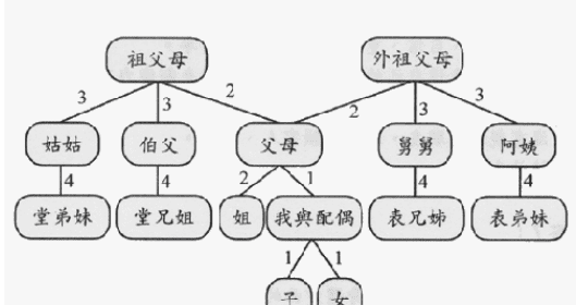 大伯是什么亲属关系,大伯是什么亲属关系图3