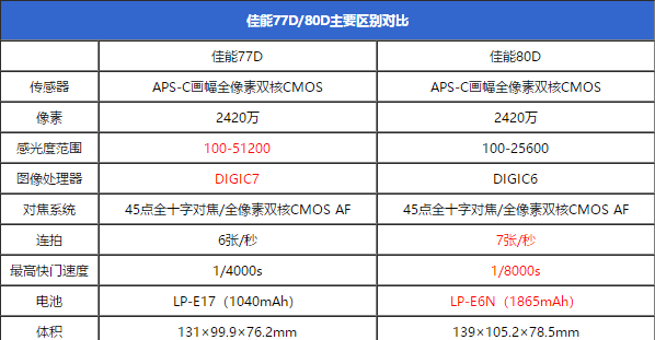 佳能77d与80d的区别,佳能60d和77D哪个好图2