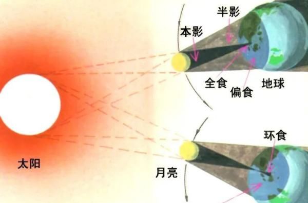 地球上能看到日环食,在地球上能看到日食的区域的形状是图9