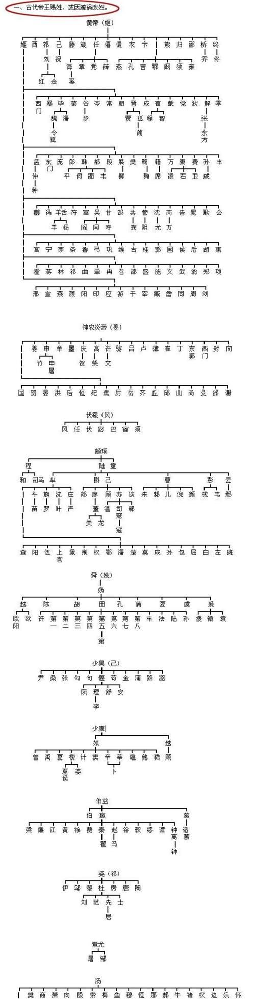 上古八大姓氏是哪八大,八大古姓分别是什么图5