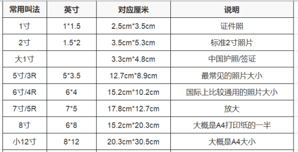 两寸照片多大,两寸照片像素是多少 常用照片尺寸素情况介绍图5