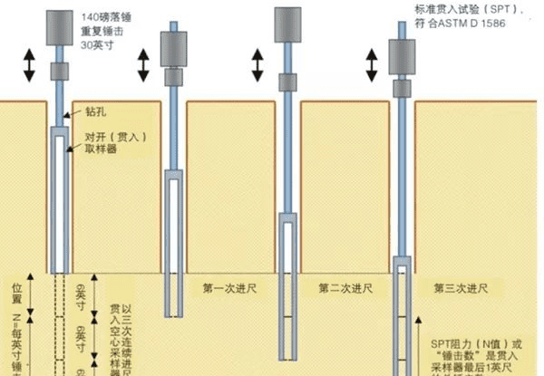 标准贯入度是什么意思,什么是标贯试验