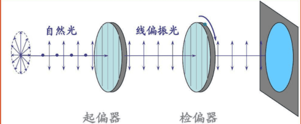 什么是光的偏振,什么是光的偏振现象什么是物质的旋光现象图3