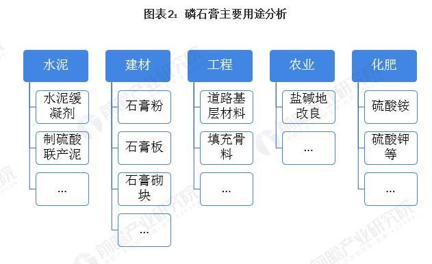 磷石膏的用途有哪些,磷酸在水泥中的作用图2