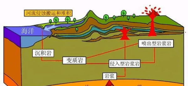 三大岩石的主体是什么岩,三大岩石的主体是什么岩