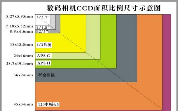 单反aps画幅是什么意思,全画幅aps画幅43画幅中画幅是什么意思