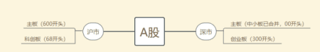 科创板属于主板么,科创板退市和主板退市区别是什么图3
