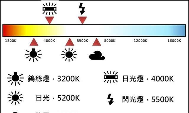 600d色温怎么调,神牛dp600三代怎么调色温图1