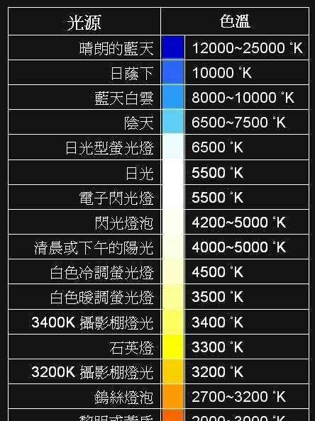 色温由什么决定的,led灯的色温由哪些因素决定的图1