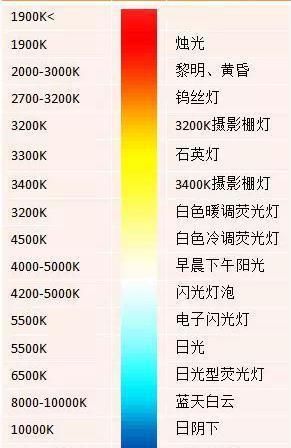 色温由什么决定的,led灯的色温由哪些因素决定的图4