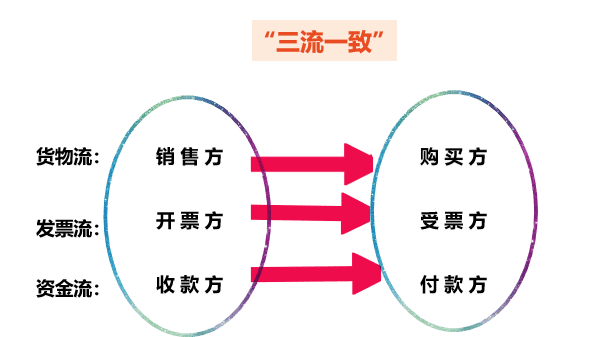 四流一致指的是什么意思,财务六流一致是哪六流的内容图4