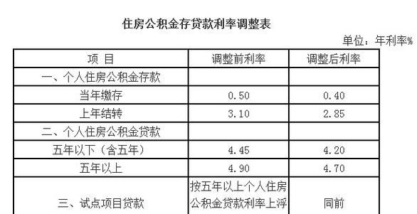 住房公积金贷款利率是多少,公积金贷款利率是多少图7