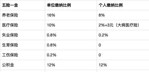 保定五险一金缴纳比例如何计算,保定长城汽车集团五险一金怎么交图1