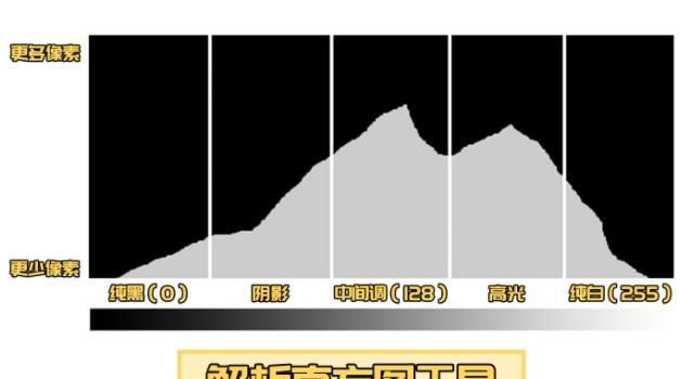 相机直方图怎么看,佳能怎么关直方图图1