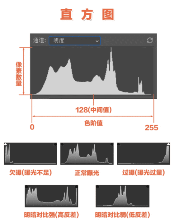 相机直方图怎么看,佳能怎么关直方图图4