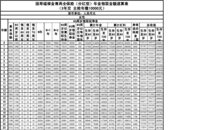 国寿福满一生两全保险分红型如何,国寿福满一生两全保险分红型十年交图2