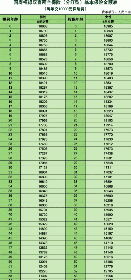国寿福满一生两全保险分红型如何,国寿福满一生两全保险分红型十年交图4