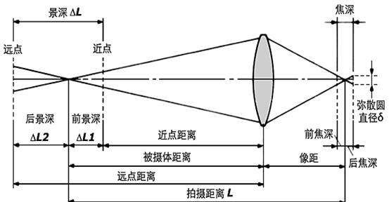 为什么焦距越长景深越小,为什么焦距变大像变大图1