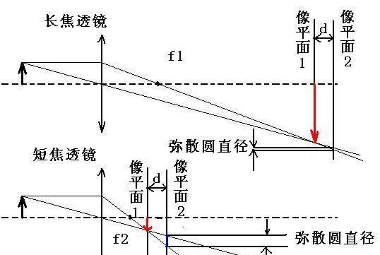 为什么焦距越长景深越小,为什么焦距变大像变大图3