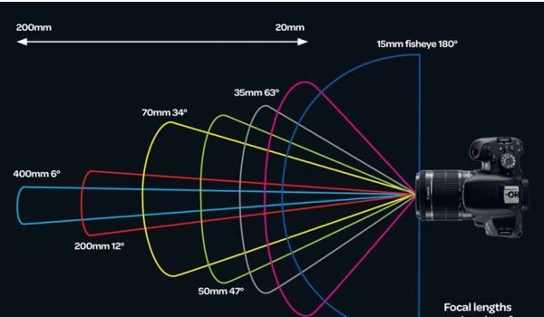 为什么焦距越长景深越小,为什么焦距变大像变大图4