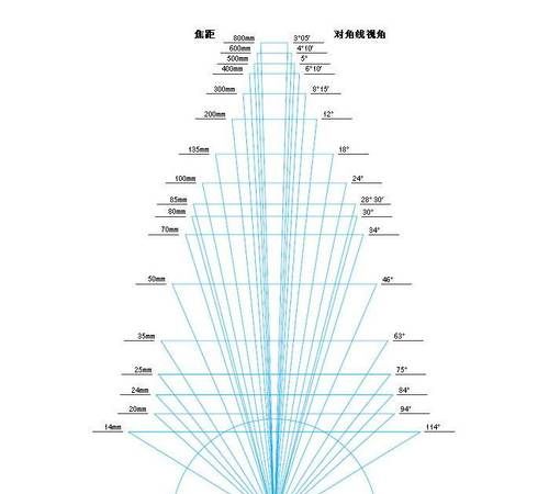 为什么焦距越长景深越小,为什么焦距变大像变大图5