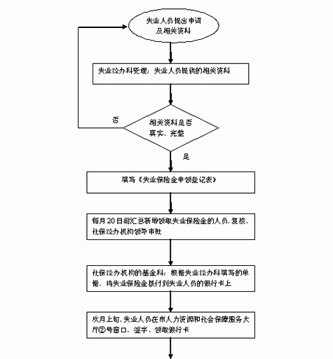 失业金领取流程是什么,北京失业救济金领取流程