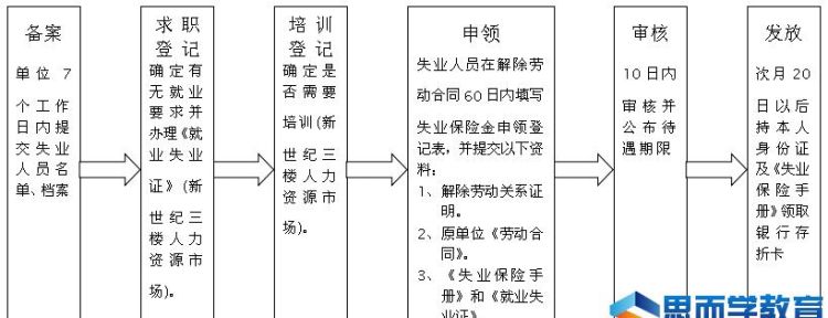 失业金领取流程是什么,北京失业救济金领取流程图4