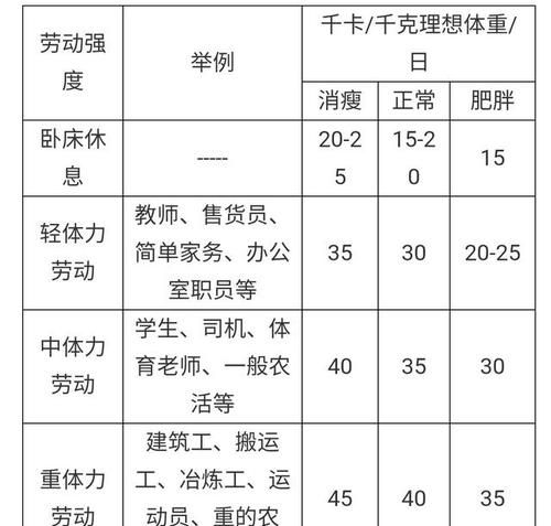 成年人一天需要多少热量,正常人一天消耗的热量是多少千焦图2