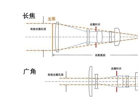 什么叫相机焦距,摄像头焦距是什么意思图2