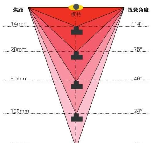 什么叫相机焦距,摄像头焦距是什么意思图4