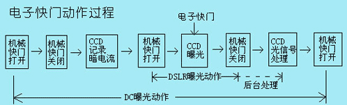 什么是机械电子快门,电子快门和机械快门有什么区别图2