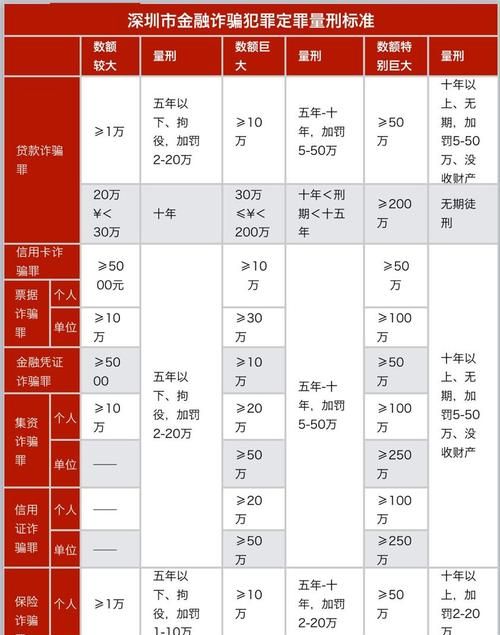 金融诈骗罪认定标准,怎么样才算是诈骗行为图4