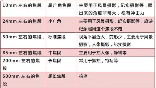 相机的焦距是什么意思,相机里的焦距怎么理解图1