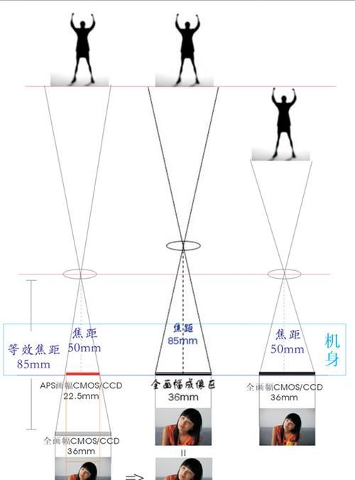 相机的焦距是什么意思,相机里的焦距怎么理解图2