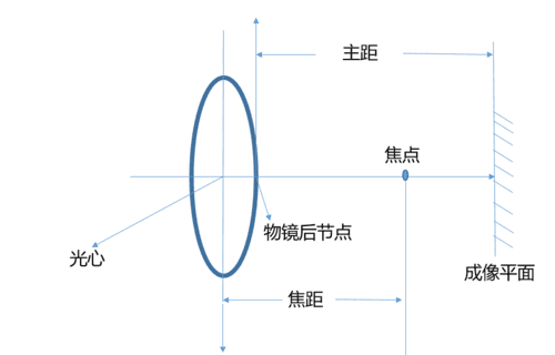 相机的焦距是什么意思,相机里的焦距怎么理解图3