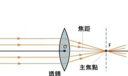 相机的焦距是什么意思,相机里的焦距怎么理解图4