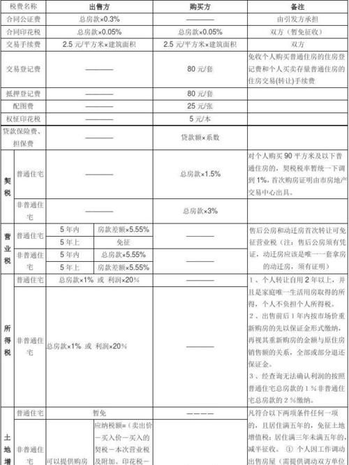 北京二手房交易税费如何计算,商铺二手房交易税费怎么算图2