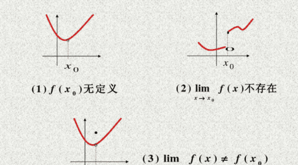 函数连续的充要条件,导函数连续的充要条件是什么图2