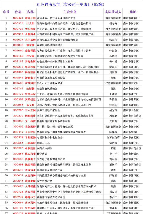 南京有哪些上市公司,南京有哪些上市公司名单