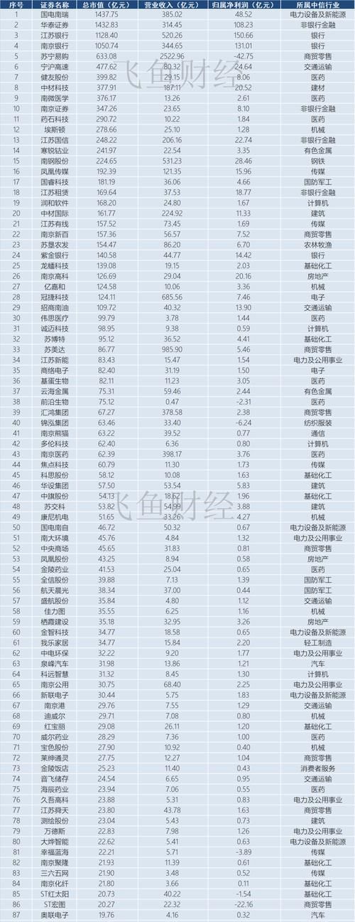 南京有哪些上市公司,南京有哪些上市公司名单图3