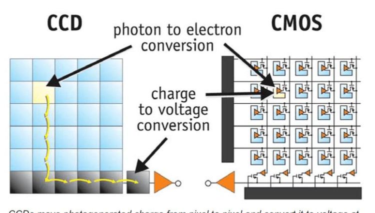 ccd和cmos是什么,相机传感器cmos是什么意思图1