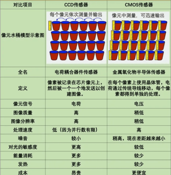 ccd和cmos是什么,相机传感器cmos是什么意思图2