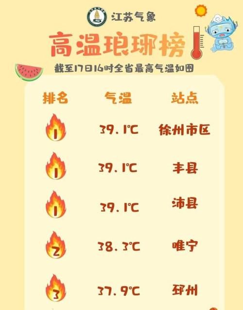 37℃以上发布高温什么预警,当最高温度超过多少为最高气温图4